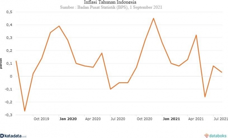 Keadaan Inflasi Indonesia pada Masa Pandemi Halaman 1 Kompasiana.com