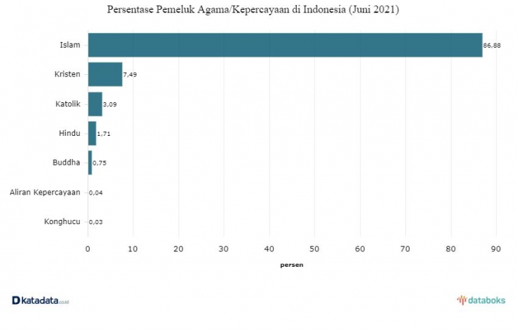 Grafik Persentase Pemeluk Agama/Kepercayaan di Indonesia/