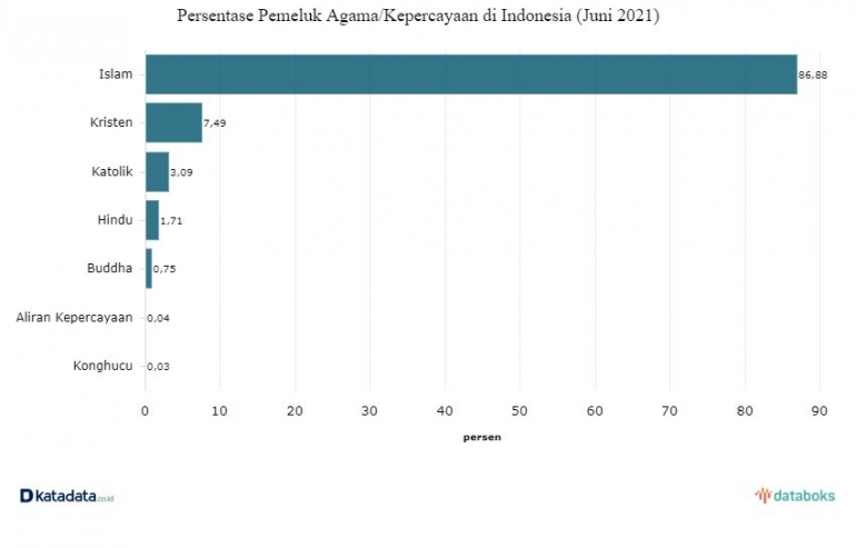 Grafik Persentase Pemeluk Agama/Kepercayaan di Indonesia/