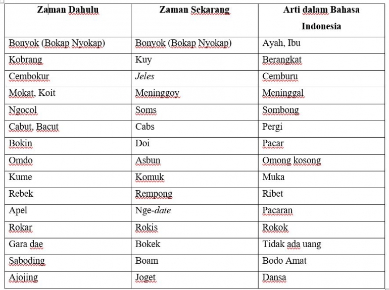 Bahasa Gaul Sekarang Vs Dulu Halaman 1 - Kompasiana.com
