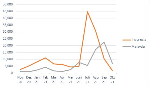Grafik Angka Kasus Baru Covid-19 Indonesia vs Malaysia (Catatan: Jumlah Penduduk Indonesia: 273,5 juta, Malaysia: 32,37 juta)
