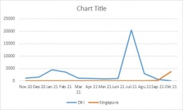 Grafik Angka Kasus Baru Covid-19 DKI Jakarta vs Singapura (Catatan: Jumlah Penduduk DKI Jakarta:  10,56 juta, Singapura:  5,68 juta)