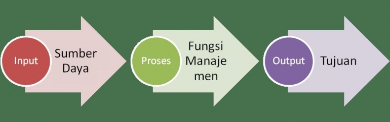 Ilustrasi peran manajemen dalam tujuan organisasi (Sumber Thidiweb.com)