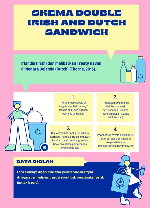 Skema Double Irish and Dutch Sandwich - Dokpri Azizah3