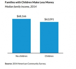 Grafik 2.2 Families with children make less money/2014 American Community Survey