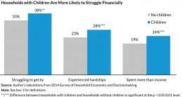 Grafik 1. Perbandingan kesulitan finansial di antara orang tua dan pasangan tanpa anak./ https://www.urban.org/