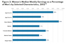 Grafik 1.1 Women's median weekly earnings as a percentage of men's selected characteristics, 2012
