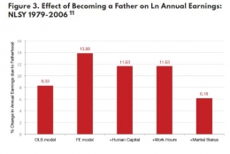 Grafik 2. Effect of Becoming a Father on Ln Annual Earnings: NLSY 1979-2006