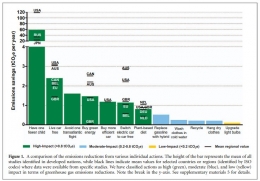 Grafik 3. Pengurangan emisi dari berbagai usaha pengurangan emisi/https://flygrn.com/
