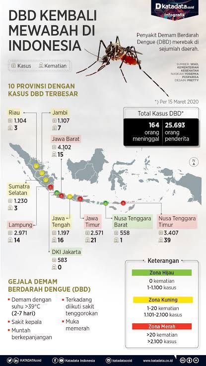 Data Kasus DBD Di Indonesia 2020 | Sumber Katadata.co.id