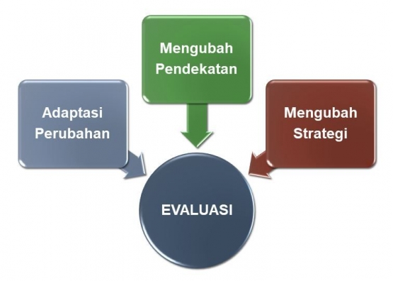 Evaluasi Rencana. Sumber: Dokumentasi Pribadi 