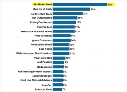 20 Alasan terbesar kegagalan bisnis rintisan baru (sumber: cbinsight.com, data diolah)
