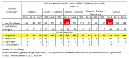 Statistik kecelakaan di jalan tol menurut BPS Jakarta