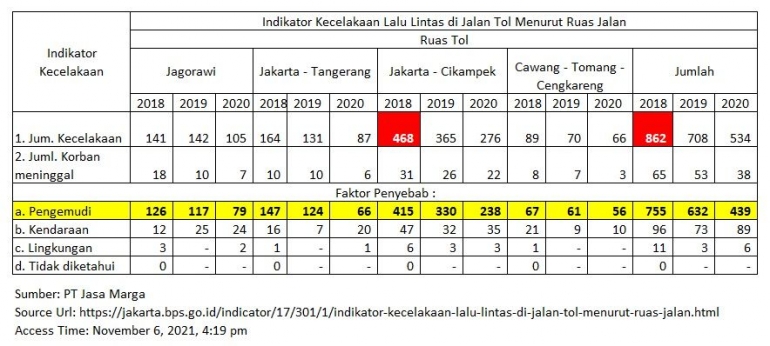 Statistik kecelakaan di jalan tol menurut BPS Jakarta