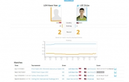 Statistik pertemuan Loh Kean Yew versus Lee Zii Jia: tournamentsoftware.com