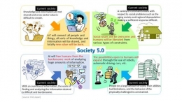 Ilustrasi perubahan kehidupan masyarakat dari Society 4.0 ke Society 5.0, Sumber: cao.go.jp