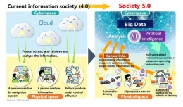 Society 5.0 mengintegrasikan antara ruang fisik dan ruang siber, Sumber: cao.go.jp