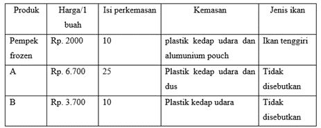 Tabel 1. Basis Persaingan/Dokpri