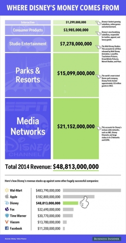 Where Disney's Money Come From? (Sumber Busniness Insider)