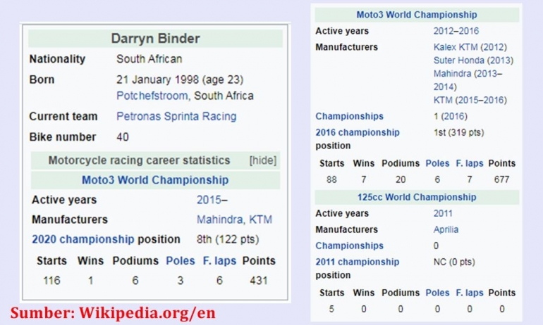 Kolase duo Binder di kelas Moto3. Sumber: diolah penulis dari Wikipedia.org/en