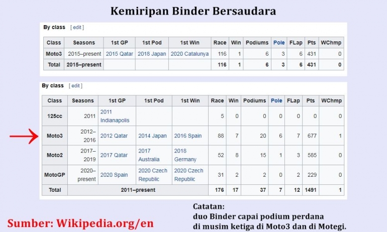 Kemiripan lain dari duo Binder. Sumber: diolah penulis dari Wikipedia.org/en