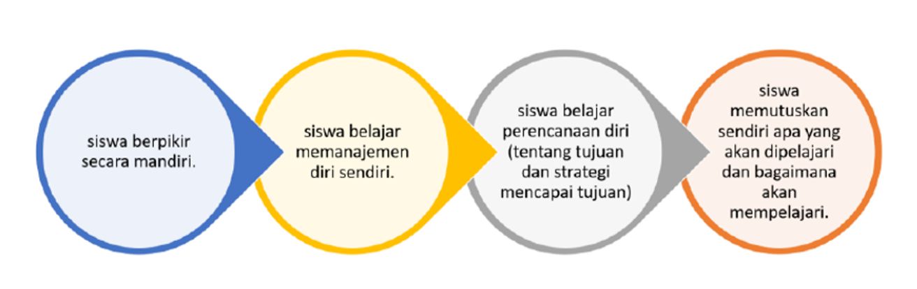 Self Directed Learning Pada Pembelajaran Di Masa Pandemi Halaman 1 ...