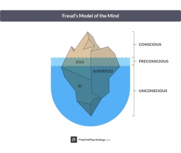 Psychoanalysis Sigmund Freud | Foto: PositivePsychology.com 