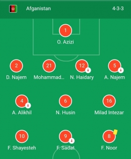 Formasi tim Afghanistan. Sumber: Google/search: timnas indonesia
