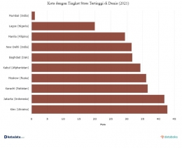 Sumber: Kota dengan tingkat stress tertinggi di dunia di Databoks Katadata