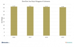 Sumber: rata-rata jam kerja mingguan di Indonesia di Databoks Katadata