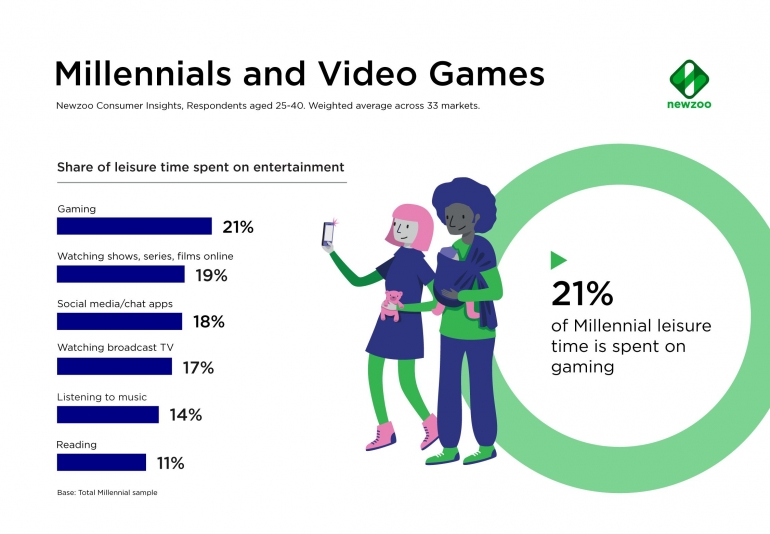 millenial &  video games - source : newzoo.com