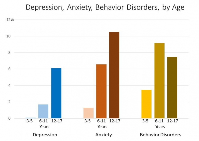 Gambar 1. Data and Statistics on Children's Mental Health  (Sumber: https://www.cdc.gov/childrensmentalhealth/data.html)