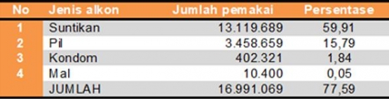 Sumber; PK21, BKKBN