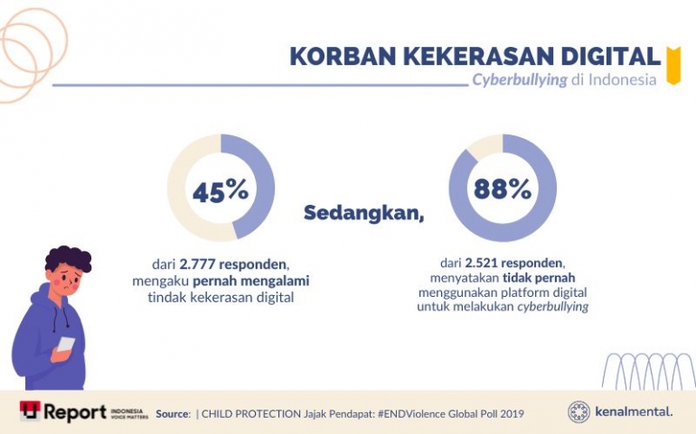 Kenalmental.com/Korban-Kekerasan-Digital-riset-U-Report 