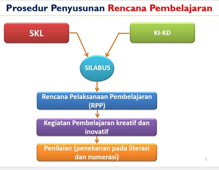 prosedur-penyusunan-rpp-619ceed206310e17725d2b22.jpg