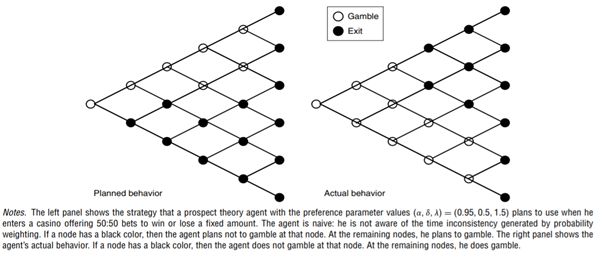 Figure 2 : Differences between the planned action and the action taken. Source: Management Science