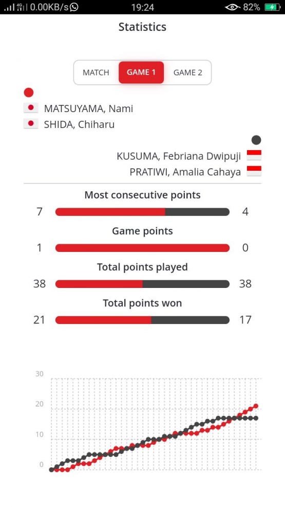 Grafik peroleh poin pada gim pertama (Sumber Tangkap Layar BWF.tournamentsoftware.com).  