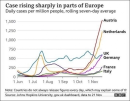 Pertumbuhan kasus covid-19 baru di Eropa, sumber: John Hopkins University via bbc.com