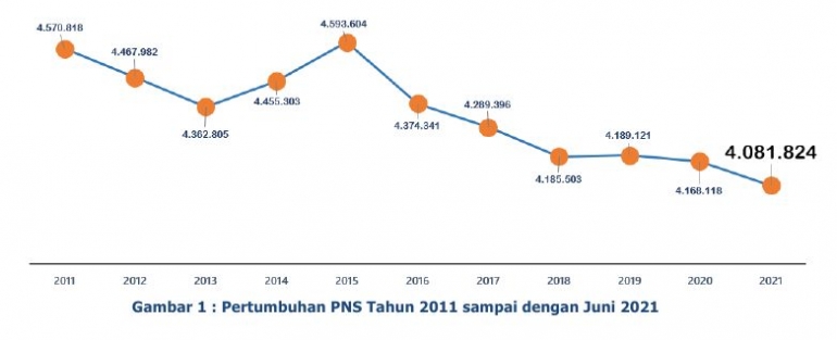 Jumlah PNS dari tahun ke tahun sejak 2011 (Data BKN).