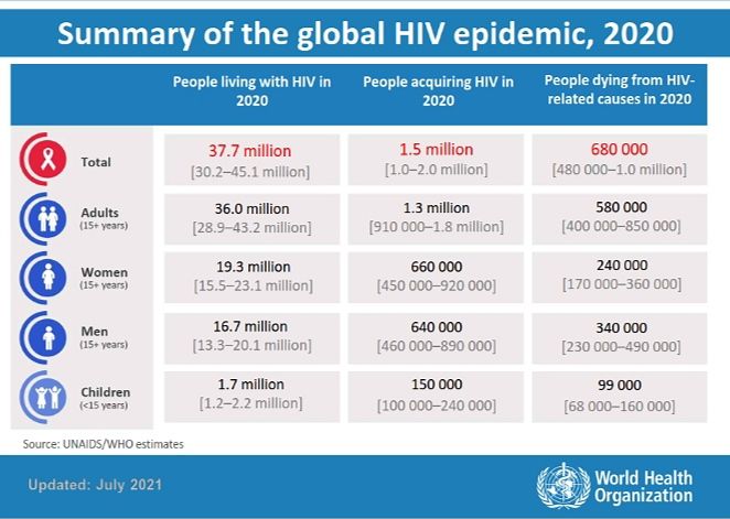 visualisasi statistik pesebaran HIV secara global | via who.intr