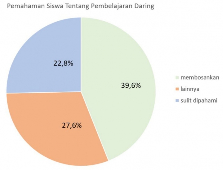 Diagram Pemahaman Siswa Tentang Pembelajaran Daring/Koleksi pribadi