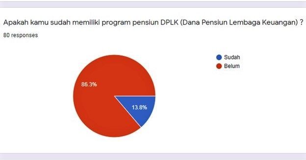 80 responden yang ditanyakan mengenai dana pensiun. (Grafis oleh Kompasiner Syarif Yunus)