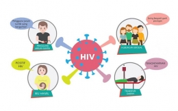 Informasi Penularan HIV | Sumber Kalurahan Patalan