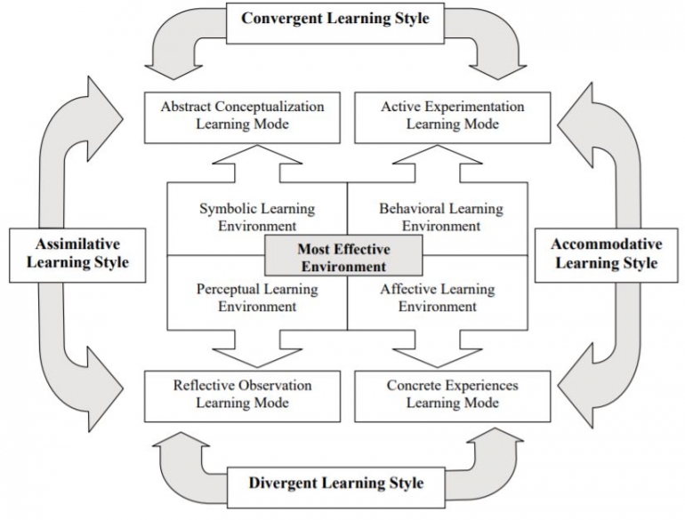 Sumber: Richmond, A. S., & Cummings, R. (2005). International Journal of Technology in Teaching and Learning