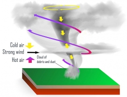 Pembentukan tornado : Ilustrasi : Shutterstocs