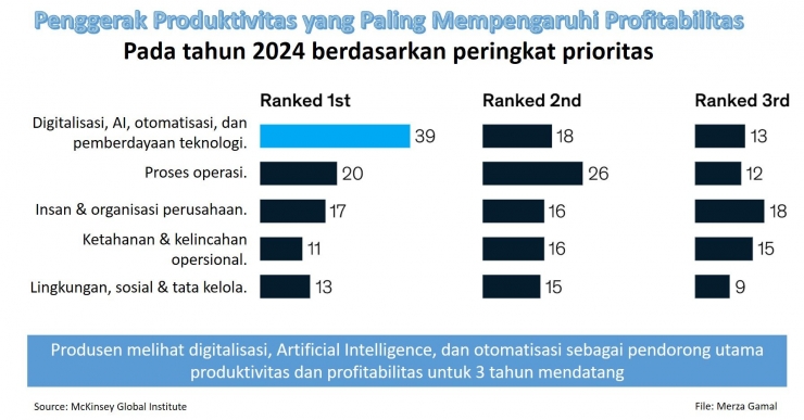 Image: Penggerak produktivitas yang paling mempengaruhi profitabilitas (File by Merza Gamal) 