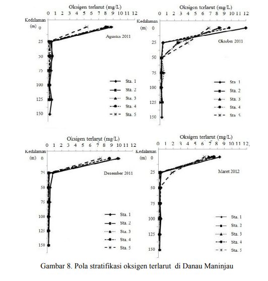  Sumber: Paper Pengamatan pola stratifikasi di danau Maninjau sebagai potensi Tubo Belerang Puslit Limnologi LIPI,