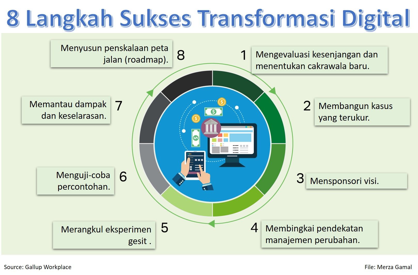 8 Langkah Memimpin Transformasi Digital Halaman 1 - Kompasiana.com