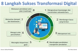 Image: 8 langkah sukses transformasi digital (File by Merza Gamal)