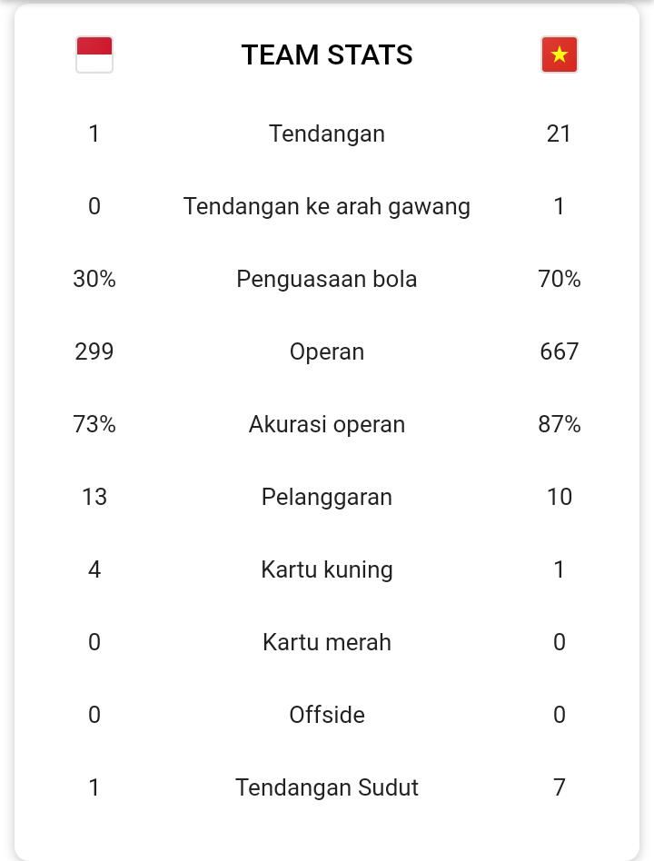 Statistik Indonesia vs Vietnam (15/12). Sumber: via Google/search: aff cup 2021